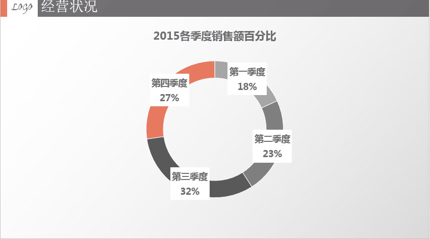 業(yè)績(jī)匯報(bào)ppt模板0