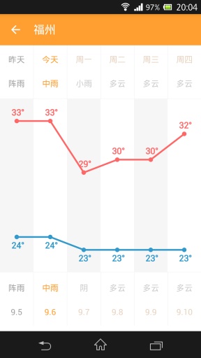 星座天氣(星座運勢)1