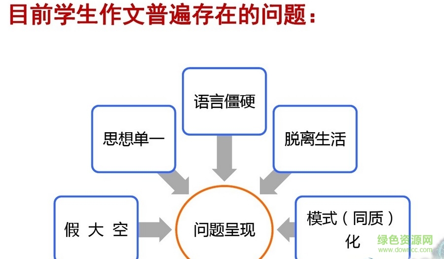 高考作文復(fù)習(xí)ppt