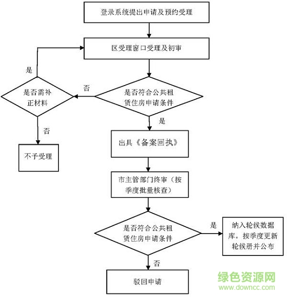 2018深圳公租房申請(qǐng)表