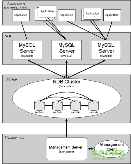 mysql cluster(mysql集群)0