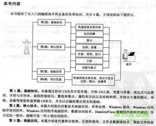 c#從入門到精通第二版pdf 掃描版 0