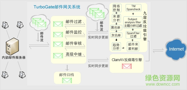 turbogate郵件網(wǎng)關(guān) v5.2.0 綠色版 0