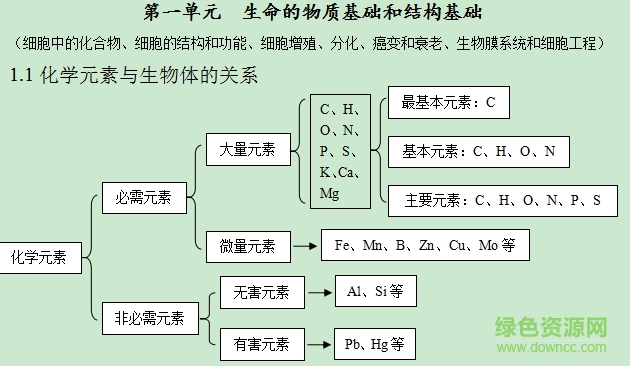 高中生物知識(shí)點(diǎn)總結(jié)