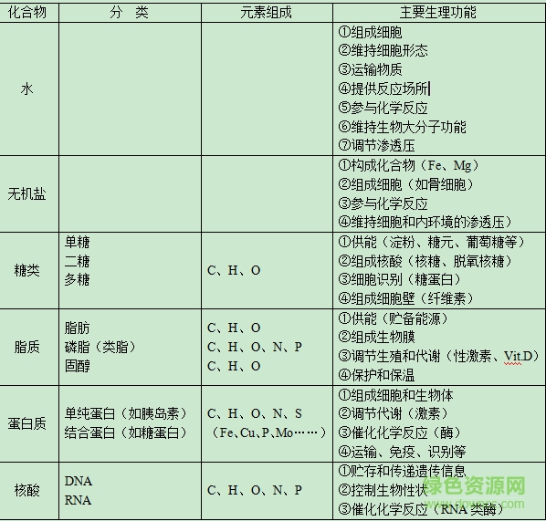 2017高中生物知識(shí)點(diǎn)總結(jié)人教版  0