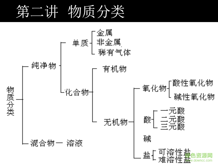 初中化學(xué)知識(shí)點(diǎn)總結(jié)歸納 ppt人教版 0