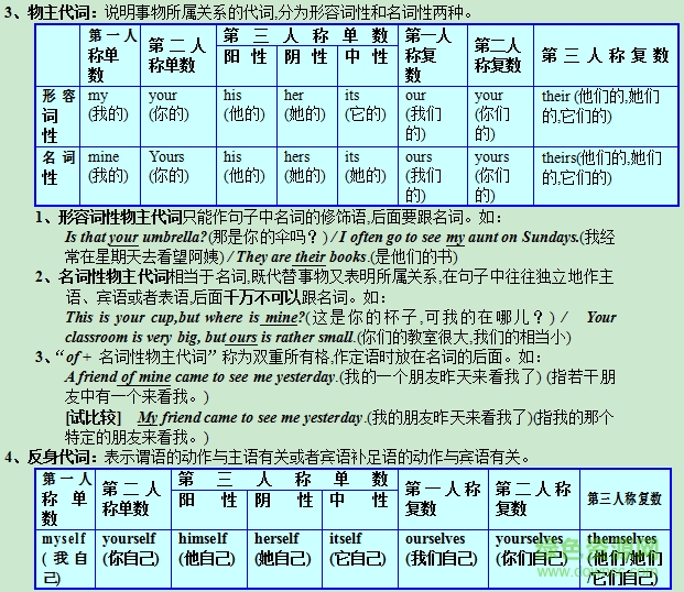 初中英語知識(shí)點(diǎn)總結(jié)大全