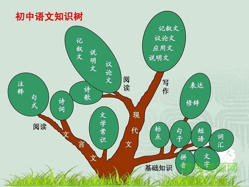 初中語文課件ppt  0