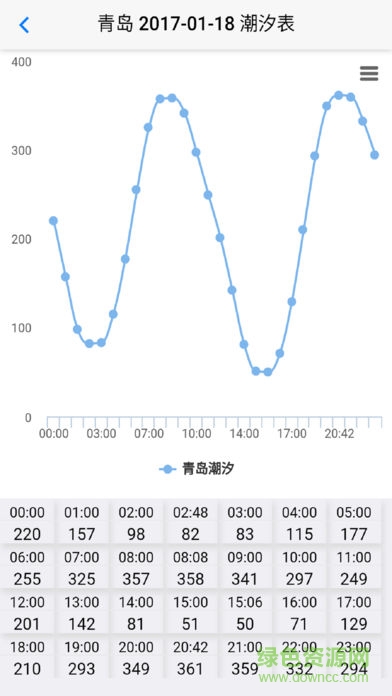 云潮汐表手機(jī)軟件 v1.4.9 安卓版 0