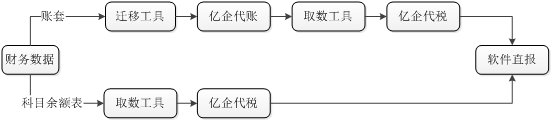 廣東億企代稅軟件