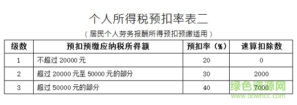 個人所得稅稅率表2019