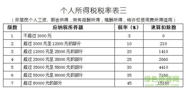 2019個人所得稅稅率表