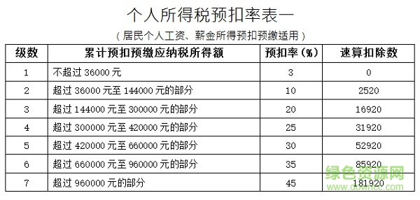 2019個人所得稅稅率表