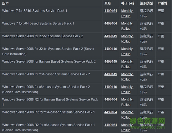 2019CVE-2019-0708系統(tǒng)補丁 免費版 0