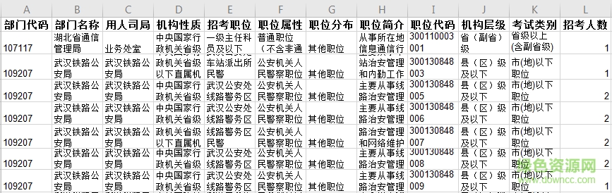 國(guó)考職位表