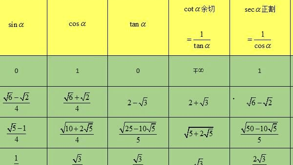 特殊值三角函數(shù)公式大全表格(初中和高中) 免費(fèi)版 0