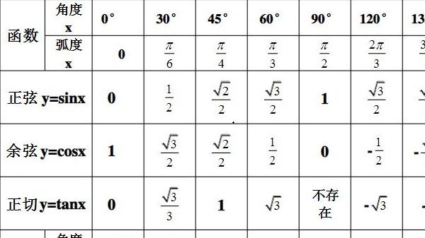 三角函數(shù)特殊值對(duì)照表
