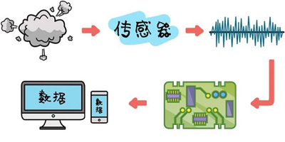 傳感器app