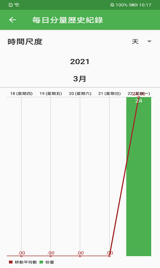 每日十二要素 v1.0 安卓版 3