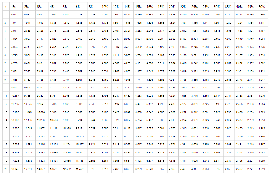 年金現(xiàn)值系數(shù)表完整版 pdf 0