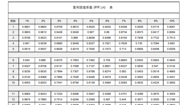 復(fù)利現(xiàn)值系數(shù)表高清版