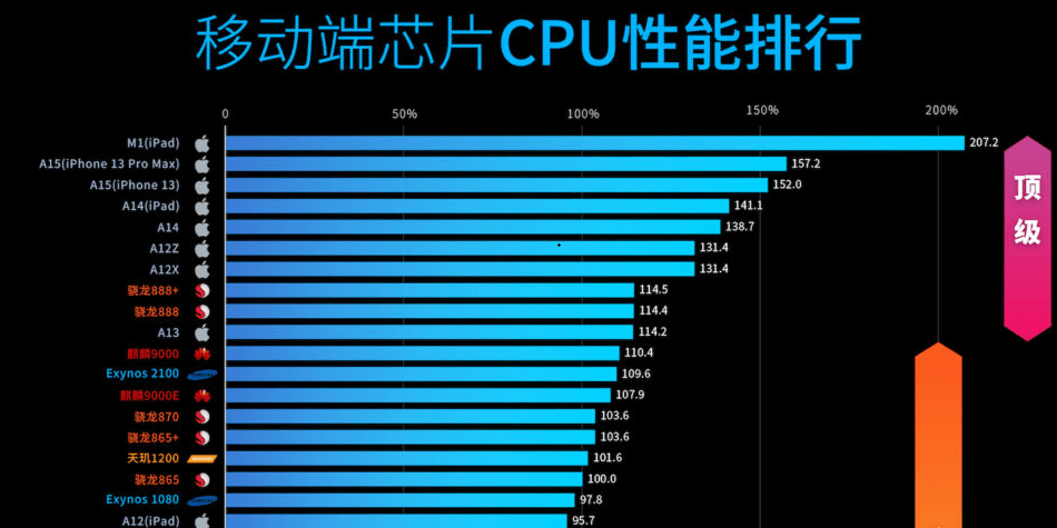 移動cpu性能天梯圖2022