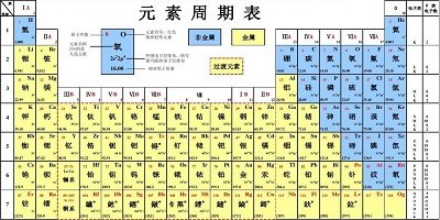 元素周期表