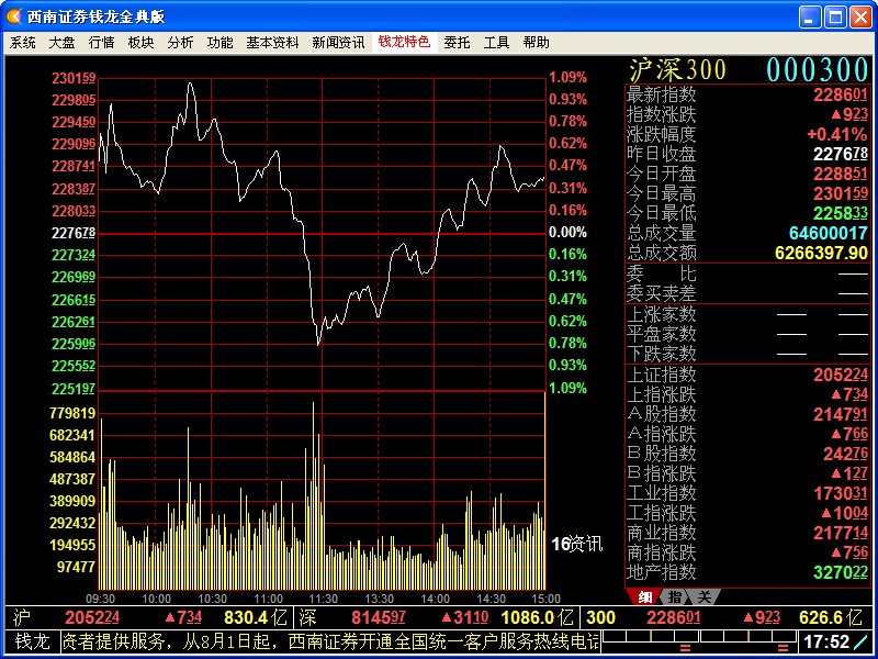 西南證券網(wǎng)上行情錢龍金典版 官方最新版 0