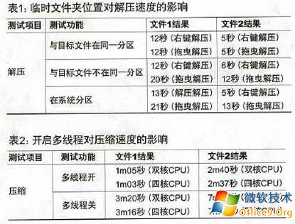 技巧 教你壓縮軟件WinRAR使用好習慣