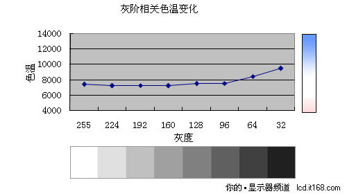 色溫一致性及伽瑪曲線的意義