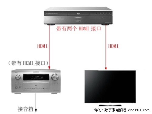 藍(lán)光播放器與普通功放的連接