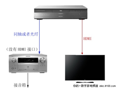 藍(lán)光播放器與普通功放的連接
