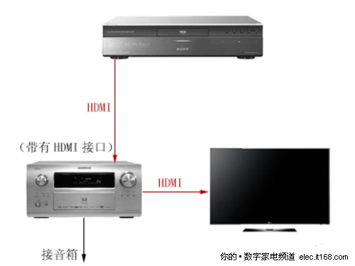 藍(lán)光播放器與普通功放的連接