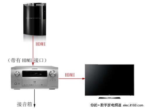 索尼PS3與功放的連接