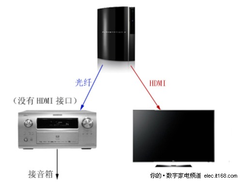 索尼PS3與功放的連接