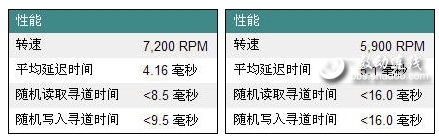 隨機尋道時間(單位：毫秒)