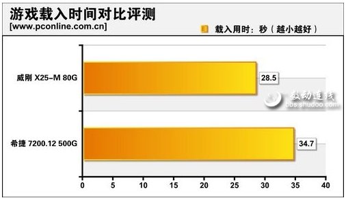 隨機尋道時間(單位：毫秒)