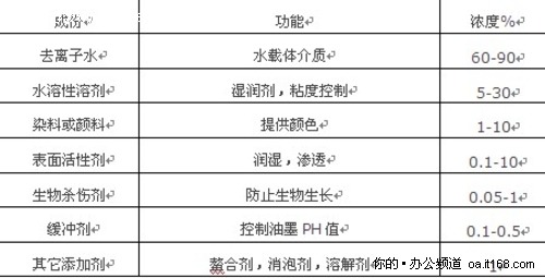 打印墨水由墨基和著色劑組成