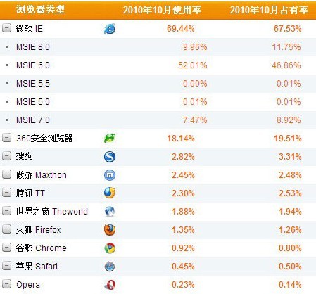 2010年 中國瀏覽器排行榜回顧