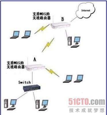 無(wú)線路由器的WDS功能配置方法_綠色資源網(wǎng)