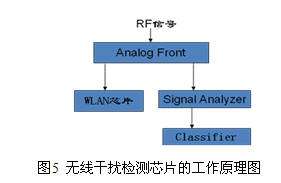 檢測、避免和消減無線干擾的方法_DOWNCC綠色資源站