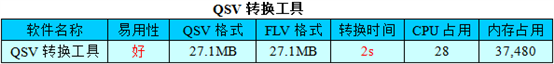 QSV轉(zhuǎn)rmvb、MP4格式軟件_綠色資源網(wǎng)