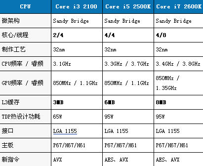 ntel第二代Core i3 i5 i7 區(qū)別_綠色資源網(wǎng)