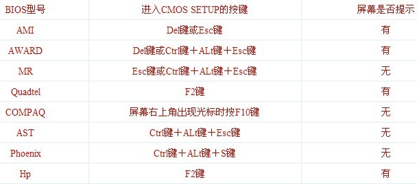 根據(jù)主板bios型號(hào)確定按鍵進(jìn)入bios