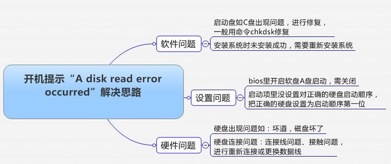 開機(jī)提示“A disk read error occurred”解決思路_綠色資源網(wǎng)
